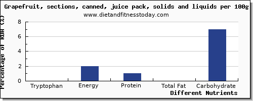 chart to show highest tryptophan in grapefruit juice per 100g